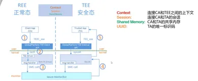 TEE 应用开发入门|学习笔记
