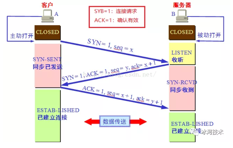 TCP 三次握手/四次挥手