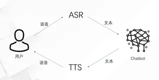 课时1：简单对话场景搭建和云小蜜接口集成（一）|学习笔记