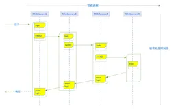 ASP.NET Core Middleware抽丝剥茧