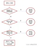 【瑞吉外卖】day02：后台系统登录、退出功能（二）