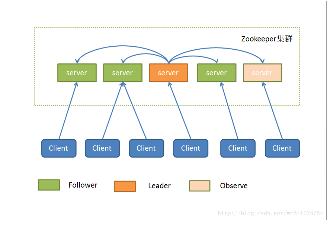 Zookeeper的角色及系统模型（四）