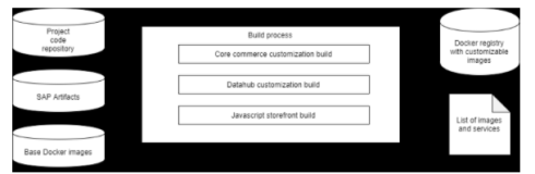 SAP Commerce Cloud 的 build 过程