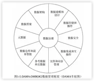 DAMA数据管理知识体系指南（0）：综述 & 学习指南