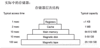 【操作系统】第五章虚存技术