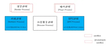 浏览器工作原理和实践（一）——浏览器