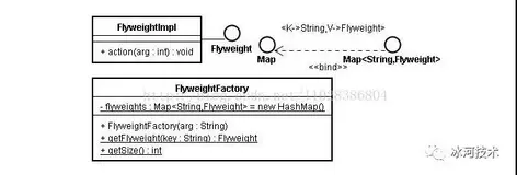 浅谈JAVA设计模式之——享元模式(Flyweight)