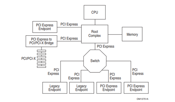 图 1‑1 PCIe 互联架构.png
