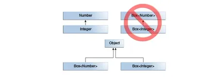 Java 泛型之上界下界通配符