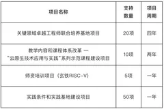 面向高校 | “云原生技术应用与实践”示范课程项目开放申报