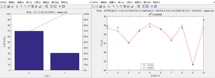 MAT之PLS：利用PLS(两个主成分的贡献率就可达100%)提高测试集辛烷值含量预测准确度并《测试集辛烷值含量预测结果对比》