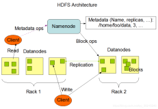 大数据开发笔记（一）：HDFS介绍