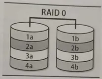 【Unix/Linux 系统管理】RAID 级别