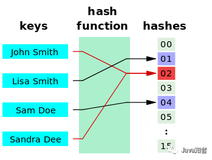 从 Map -＞ HashMap 的一步步实现，各位请随便问（1）