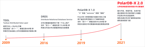 产品简介—PolarDB-X历史