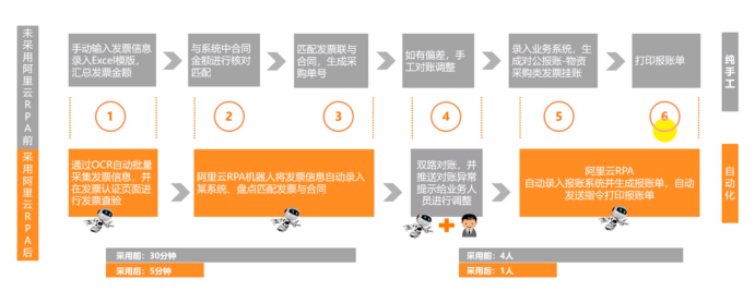 RPA 流程梳理和适用场景以及控制台功能展示（一）|学习笔记