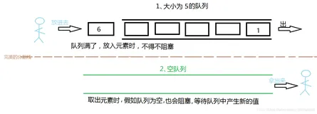 JUC并发编程学习（十）-阻塞队列、同步队列