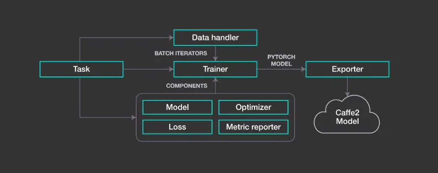 Facebook AI的工业级NLP开源框架—— Pytext简介