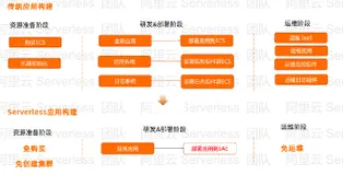 Serverless 时代 DevOps 的最佳打开方式