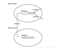 【小家java】Java线程池之---ForkJoinPool线程池的使用以及原理(中)