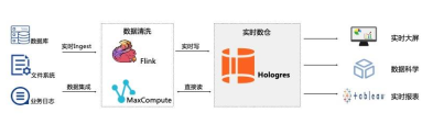 利用交互分析(Hologres)进行数据查询解决方案