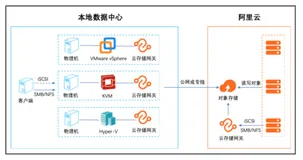 本地数据中心基于SMB/NFS协议访问对象存储最佳实践