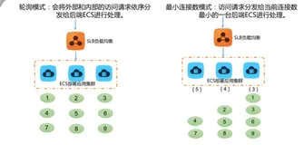 云负载均衡的基本功能 | 学习笔记