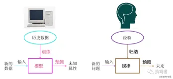 前端也要懂机器学习（上）