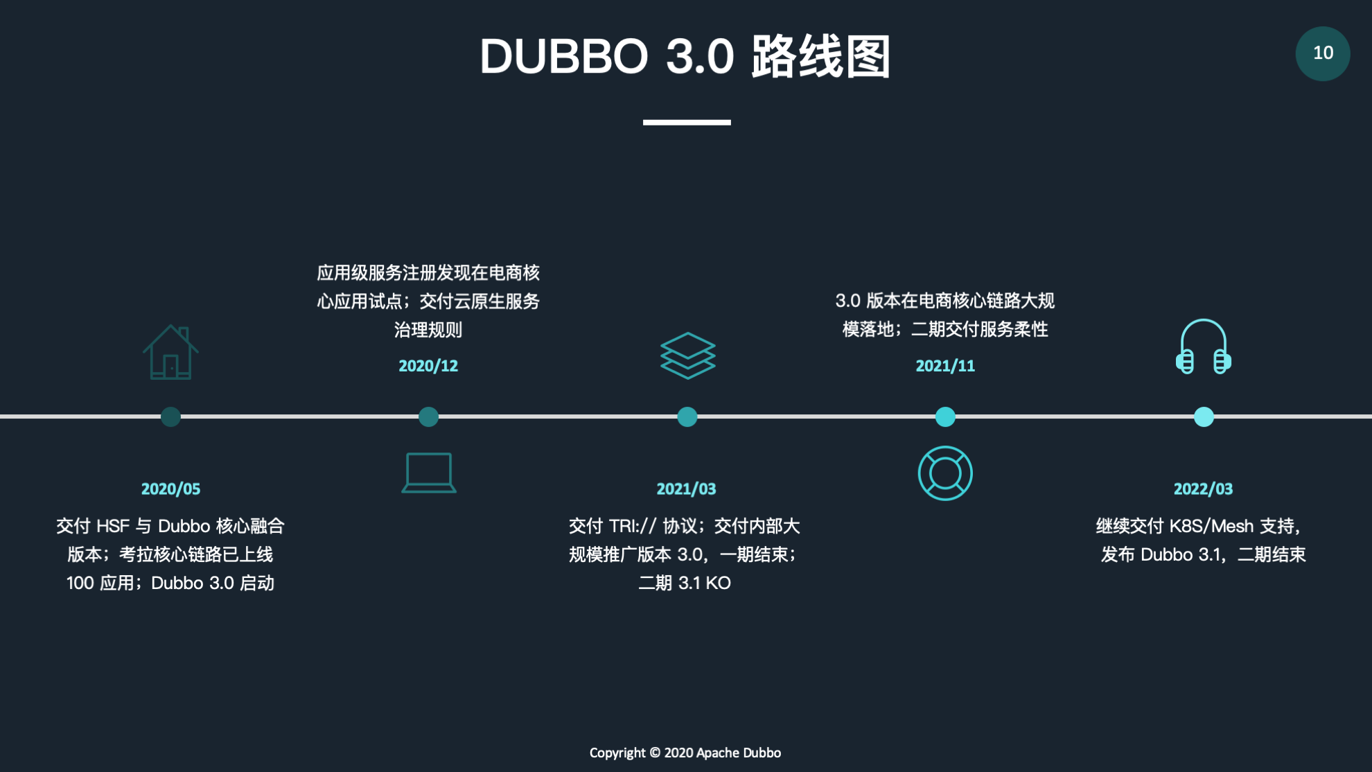 Dubbo Roadmap(1).png