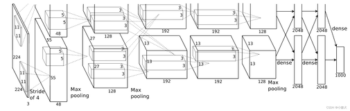 Pytorch 基于AlexNet的服饰识别（使用Fashion-MNIST数据集）