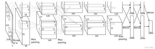 Pytorch 基于AlexNet的服饰识别(使用Fashion-MNIST数据集)