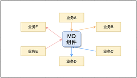 分布式服务下，消息中间件改造