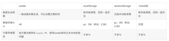 前端Cookie,Token,Session,Storage；等名词详解与应用,干货满满“建议收藏”