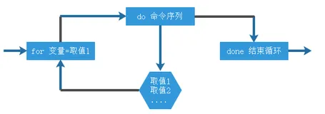 shell脚本之循环语句与函数
