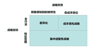 经营战略与选择 | 学习笔记