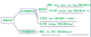 【Java】饭要一口一口吃，学Java先来了解清楚数据类型和运算符（三）