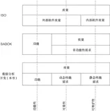 带你读《SAS数据分析开发之道 软件质量的维度》第二章质量2.2软件产品质量模型（二）