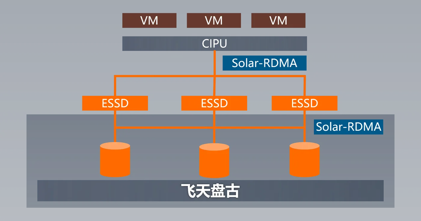 软件定义，硬件加速.png