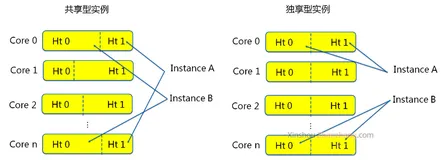 阿里云服务器共享型和企业独享型有什么区别？