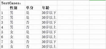 正交实验法之 Allpairs 电商项目用例设计实战