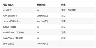 编写Java程序，使用PreparedState实现对英雄数据的新增、删除和更新