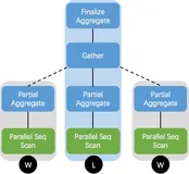 PostgreSQL 并行查询概述