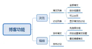 手拉手带你用 vite2 + vue3 + elementPlus 做个博客尝尝鲜（一）