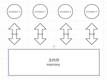 写写Java 内存模型