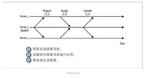 《zk：分布式过程协同技术详解》读书笔记2-内部原理篇