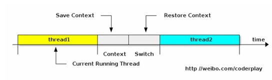 从Java视角理解系统结构 (一) CPU上下文切换