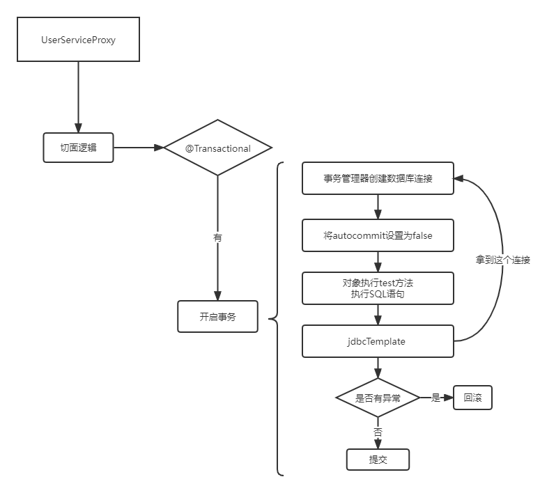 【Spring系列】- Spring事务底层原理