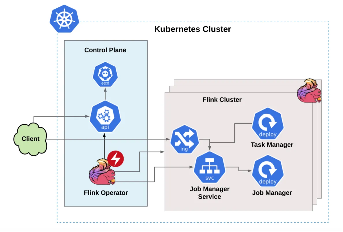 5 Flink Kubernetes Operator方式.png