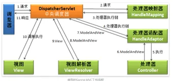 说说Spring中的 @RestController 和 @Controller