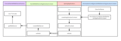 SpringBoot源码分析系列之四：如何启动内嵌Tomcat